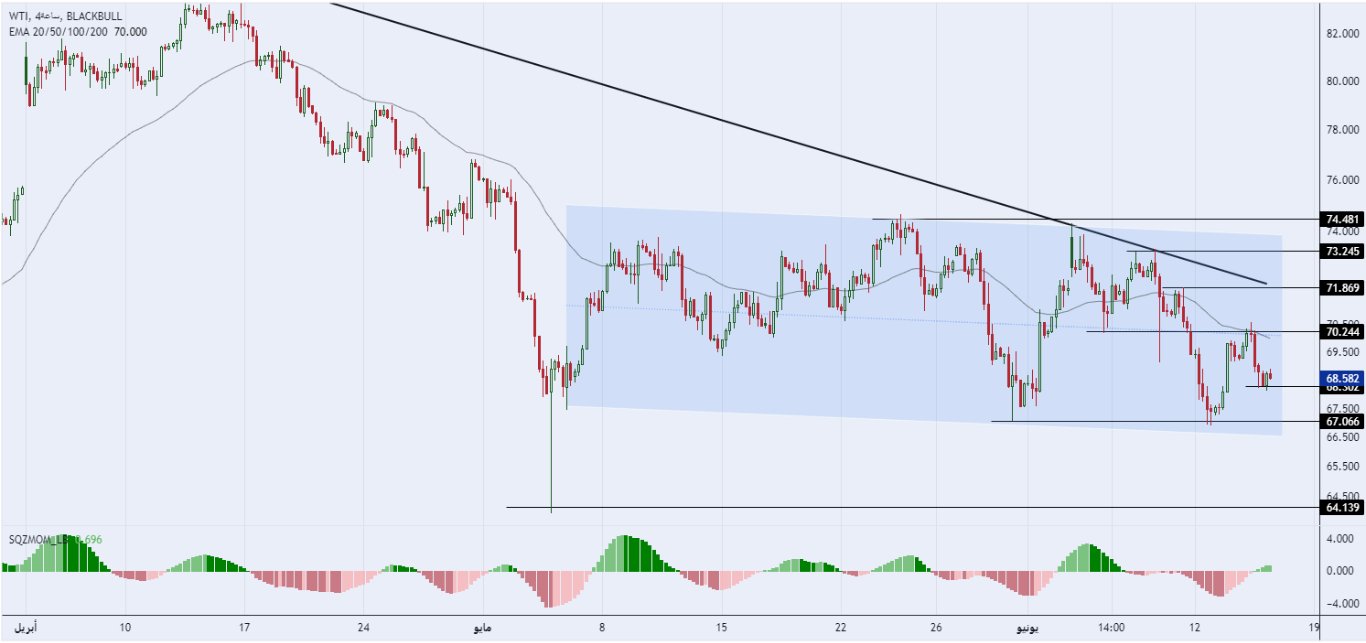 الرسم البياني لسعر النفط على الإطار الزمني للأربع ساعات