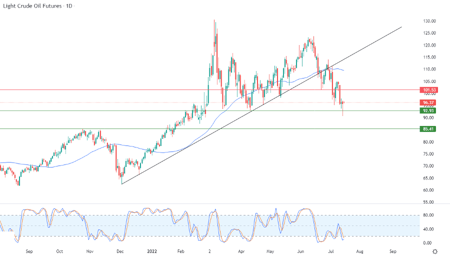الرسم البياني اليومي للنفط
