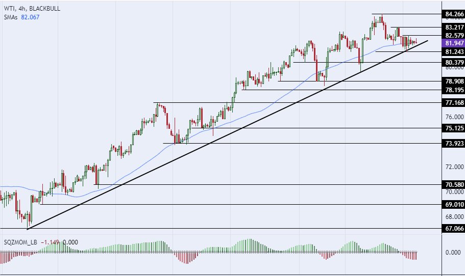 الرسم البياني لسعر النفط على الإطار الزمني للأربع ساعات