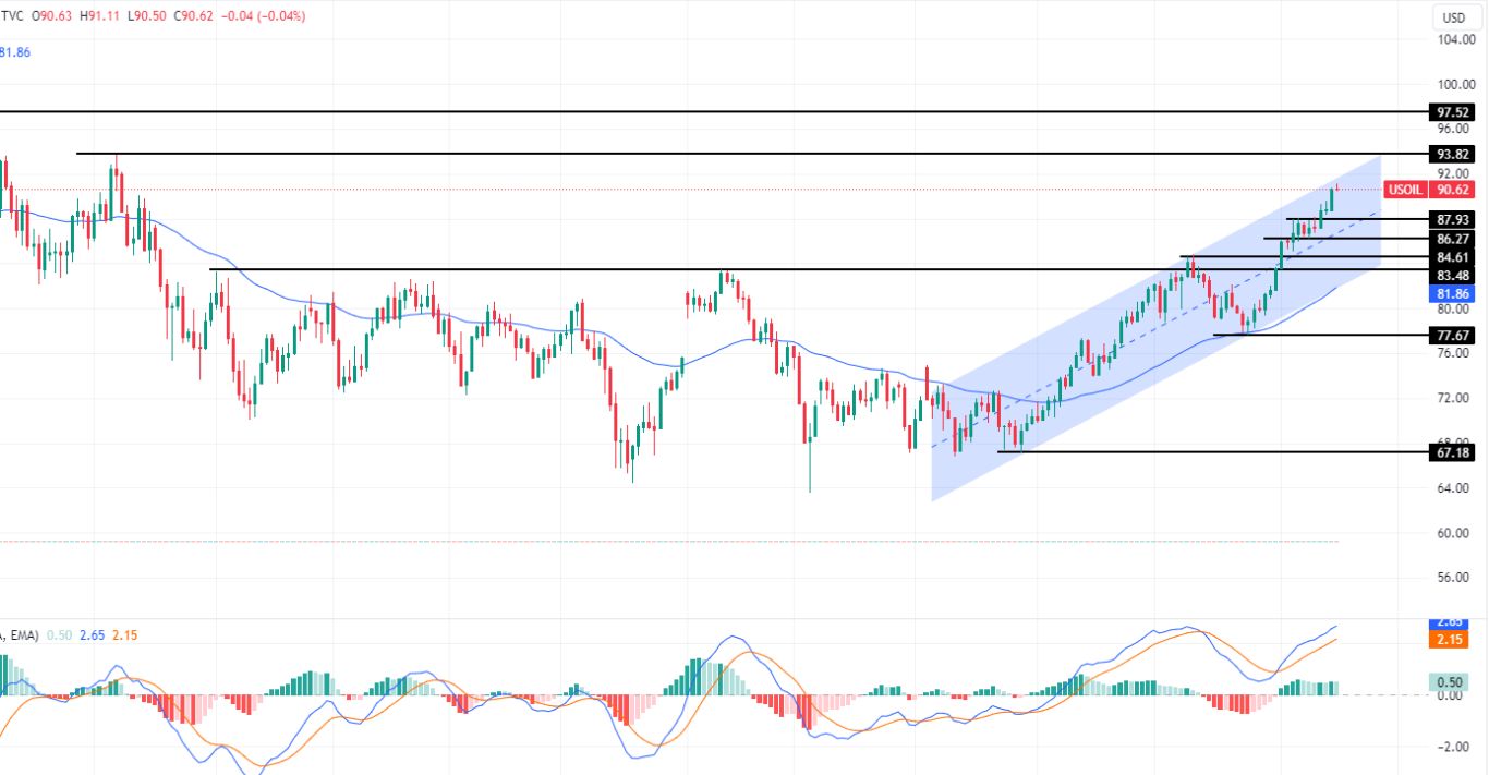 الرسم البياني لسعر النفط على الإطار الزمني لليوم         