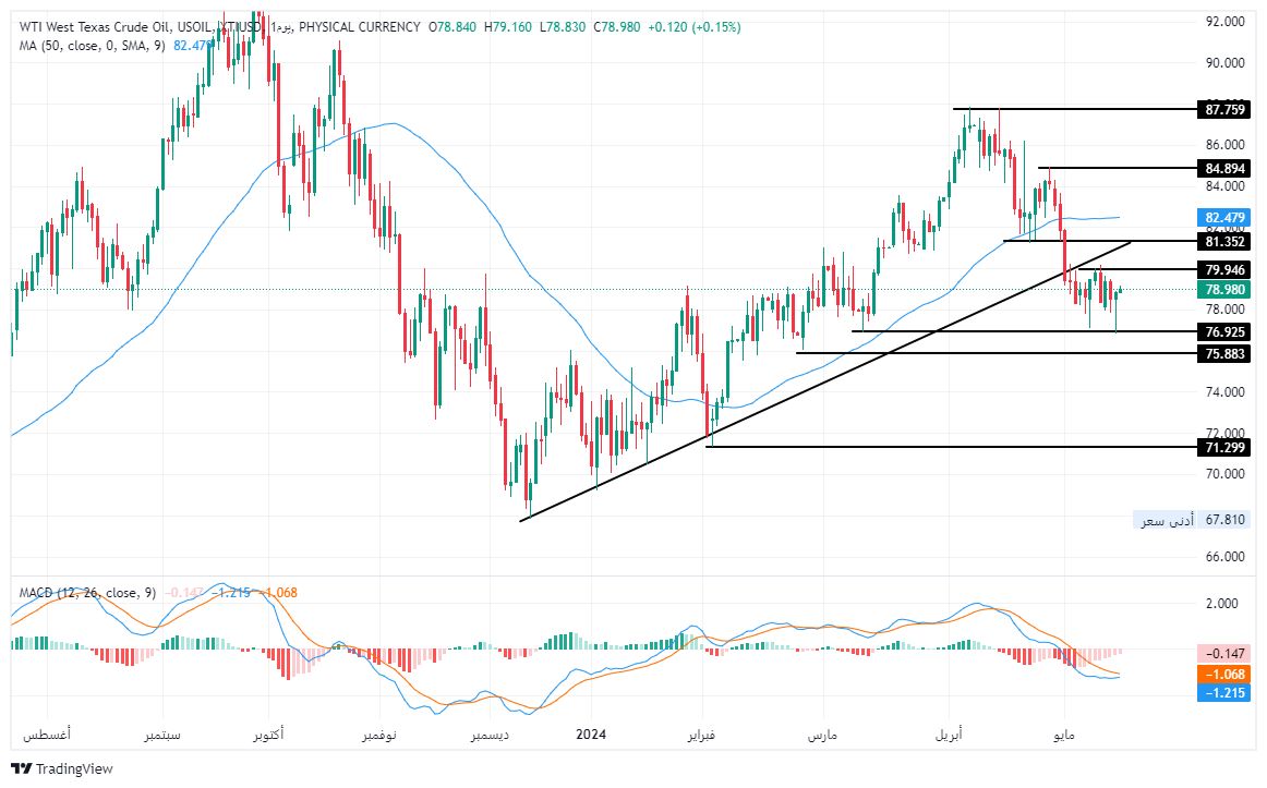 الرسم البياني لسعر النفط على الإطار الزمني لليوم الرسم البياني لسعر النفط على الإطار الزمني لليوم