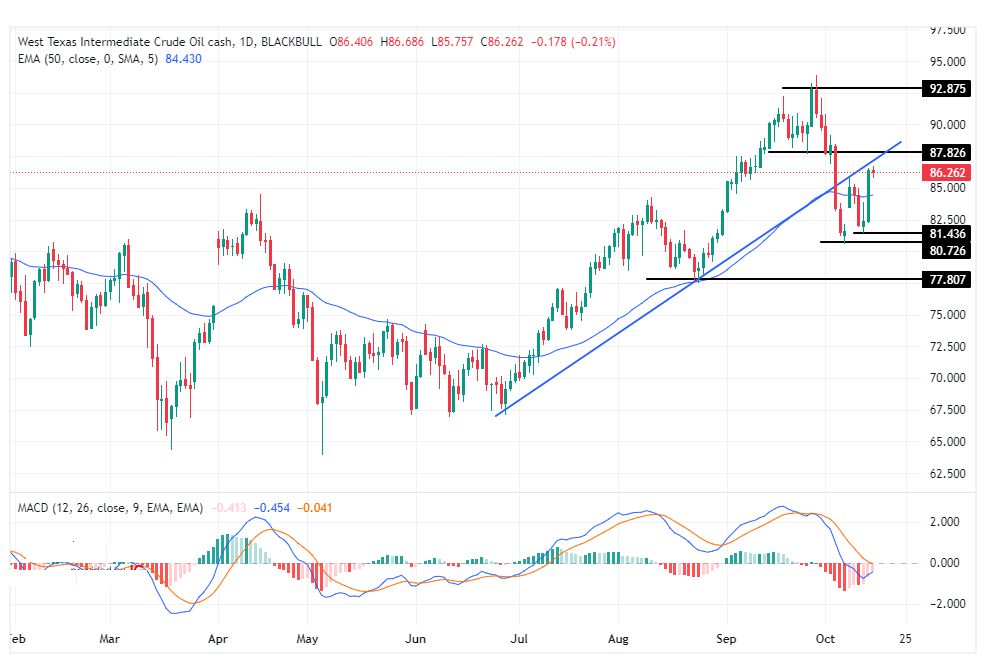 الرسم البياني لسعر النفط على الإطار الزمني لليوم         