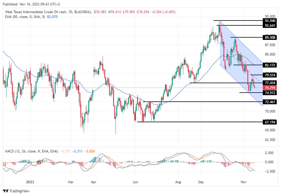 الرسم البياني لسعر النفط على الإطار الزمني لليوم         