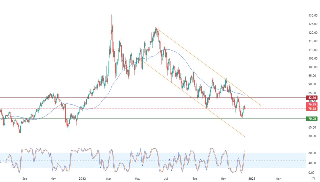 الرسم البياني اليومي للنفط