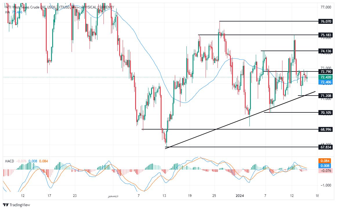 الرسم البياني لسعر النفط على الإطار الزمني لليوم الرسم البياني لسعر النفط على الإطار الزمني لليوم