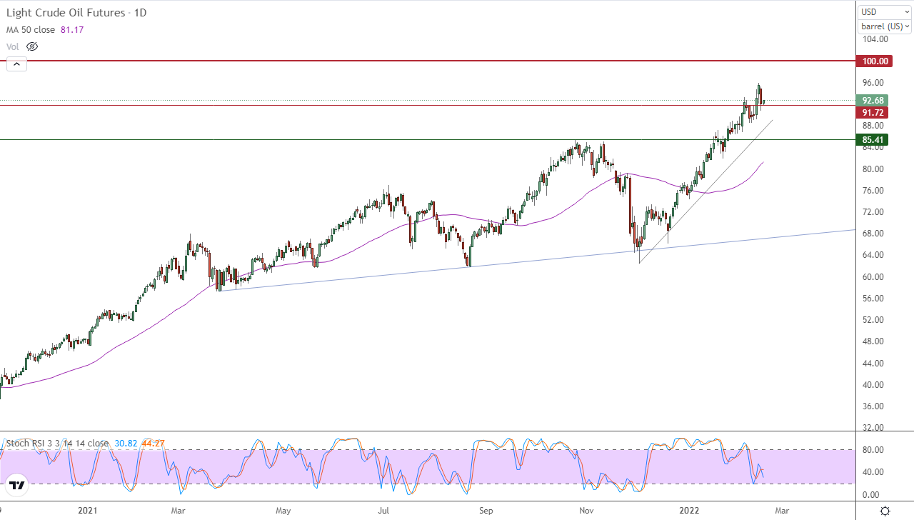 الرسم البياني اليومي للنفط