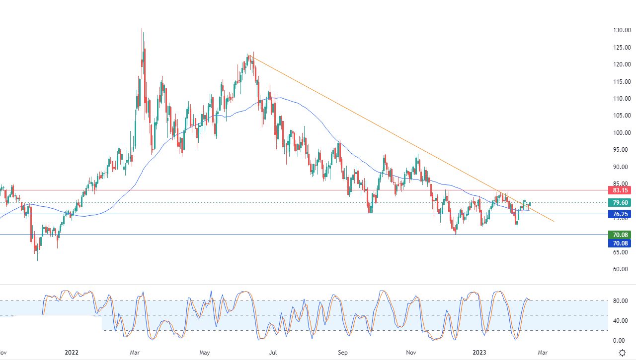 الرسم البياني اليومي للنفط