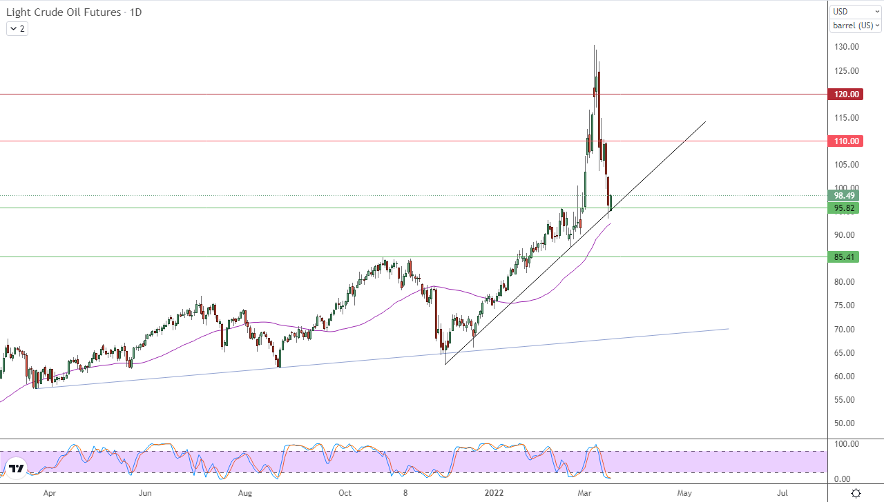 الرسم البياني اليومي للنفط