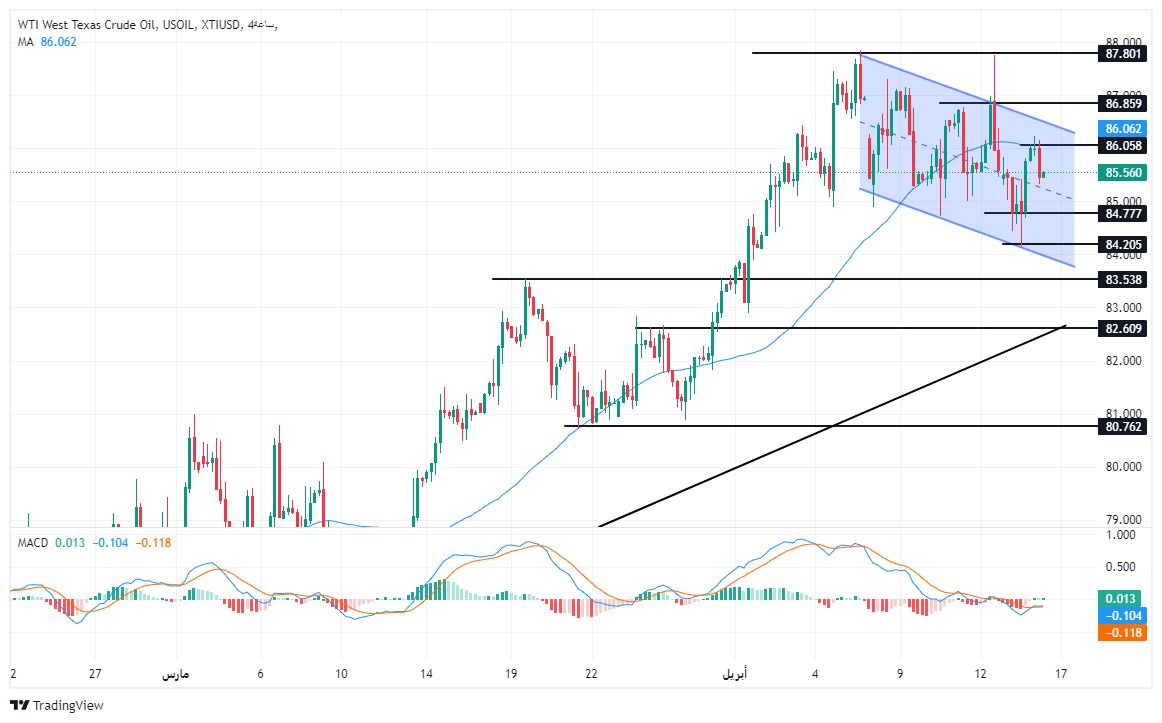 الرسم البياني لسعر النفط على الإطار الزمني للأربع ساعات