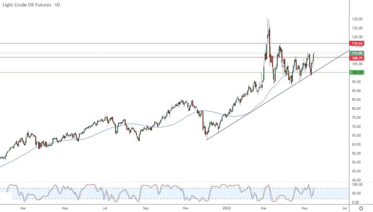الرسم البياني اليومي للنفط الرسم البياني اليومي للنفط