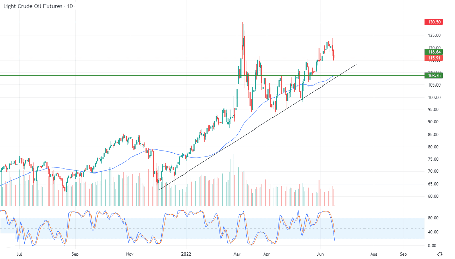 الرسم البياني اليومي للنفط