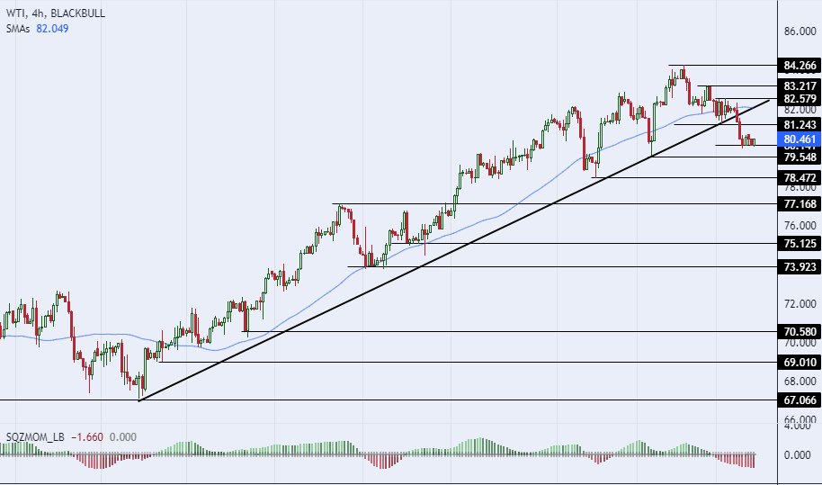 الرسم البياني لسعر النفط على الإطار الزمني للأربع ساعات