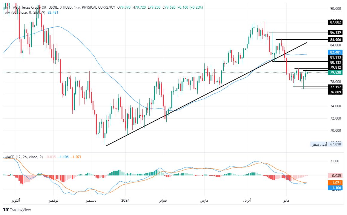  الرسم البياني لسعر النفط على الإطار الزمني لليوم