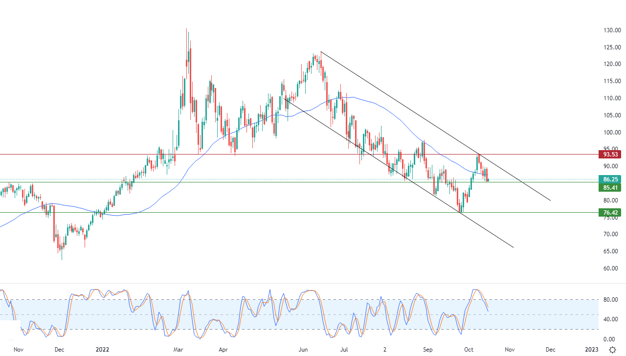 الرسم البياني اليومي للنفط