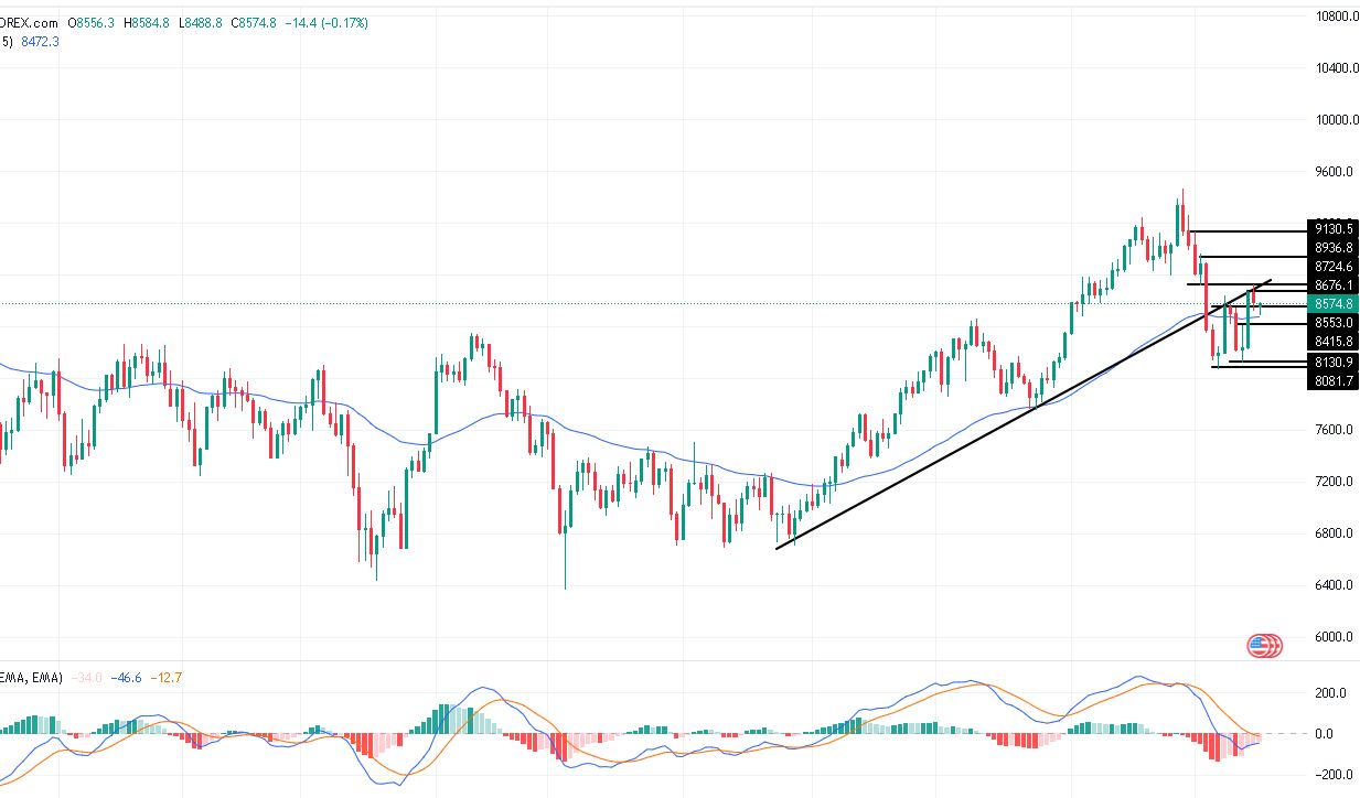 الرسم البياني لسعر النفط على الإطار الزمني لليوم         