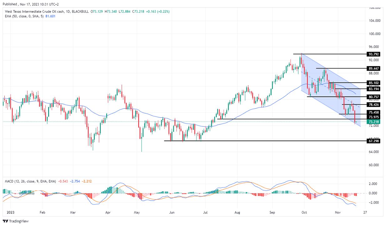 الرسم البياني لسعر النفط على الإطار الزمني لليوم         