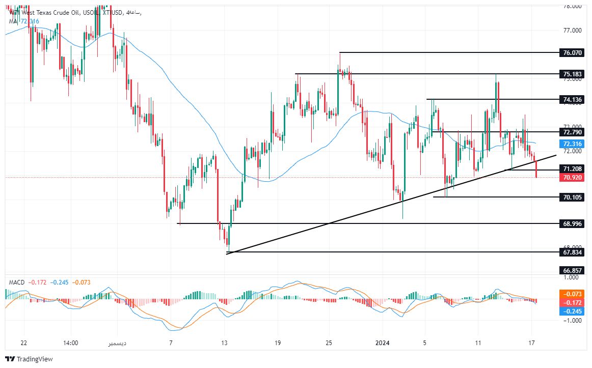 الرسم البياني لسعر النفط على الإطار الزمني لليوم الرسم البياني لسعر النفط على الإطار الزمني لليوم