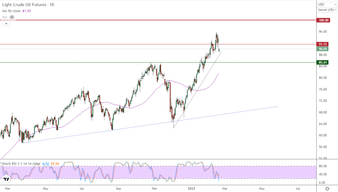 الرسم البياني اليومي للنفط