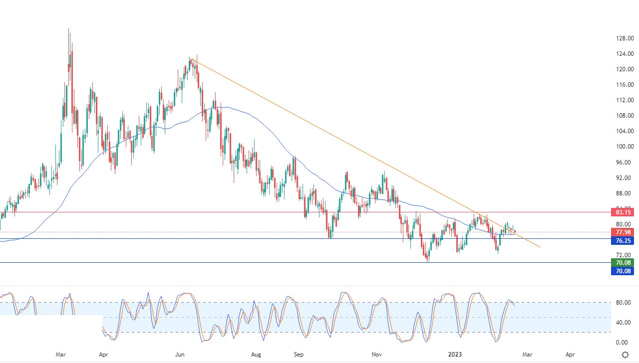 الرسم البياني اليومي للنفط