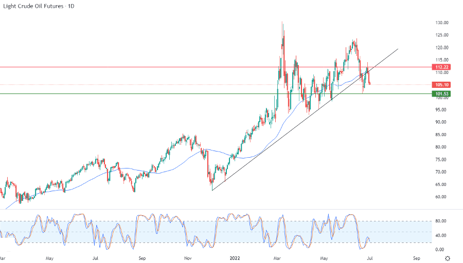 الرسم البياني اليومي للنفط الرسم البياني اليومي للنفط