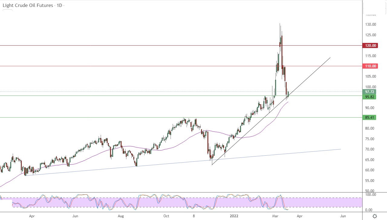 الرسم البياني اليومي للنفط الرسم البياني اليومي للنفط