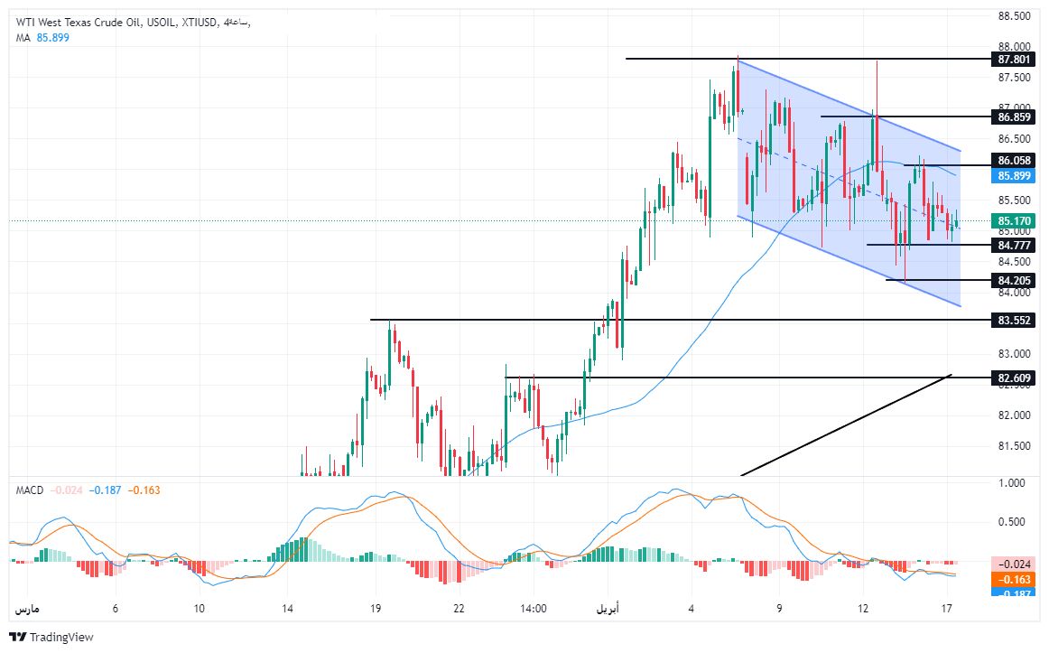 الرسم البياني لسعر النفط على الإطار الزمني للأربع ساعات