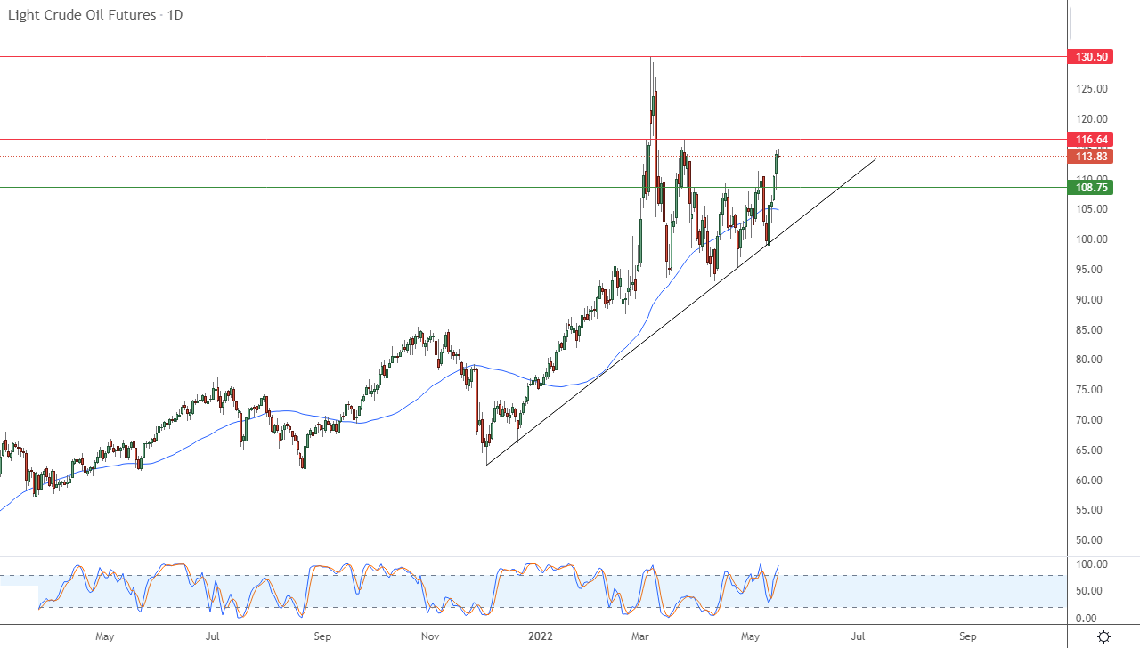 الرسم البياني اليومي للنفط الرسم البياني اليومي للنفط