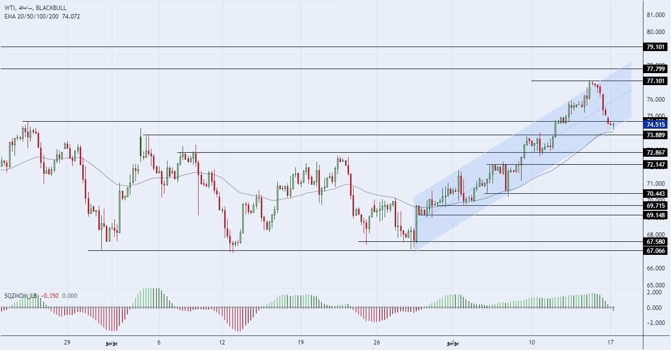 الرسم البياني لسعر النفط على الإطار الزمني للأربع ساعات