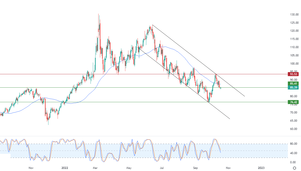 الرسم البياني اليومي للنفط الرسم البياني اليومي للنفط