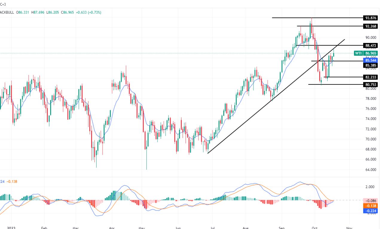 الرسم البياني لسعر النفط على الإطار الزمني لليوم         