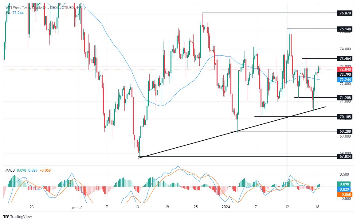 الرسم البياني لسعر النفط على الإطار الزمني لليوم الرسم البياني لسعر النفط على الإطار الزمني لليوم