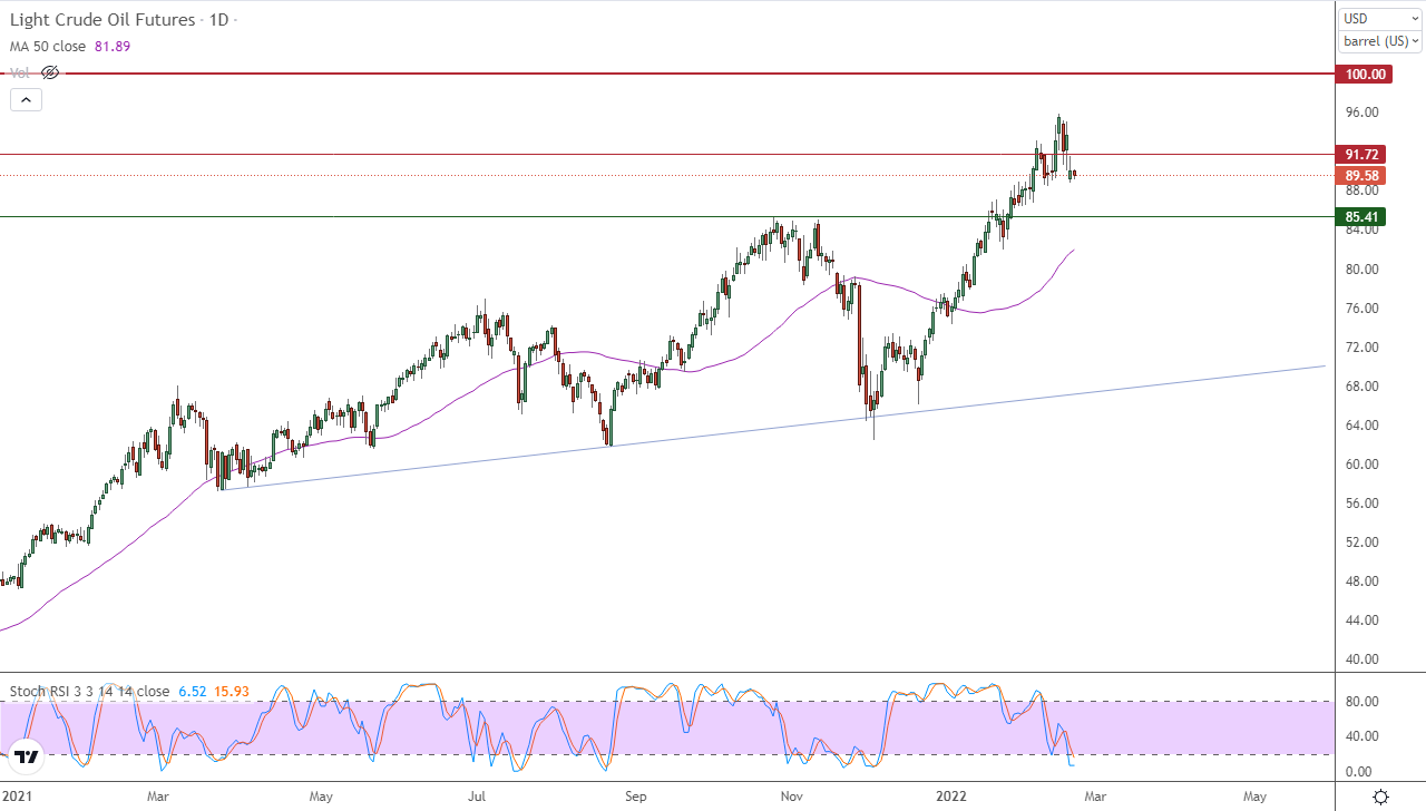 الرسم البياني اليومي للنفط