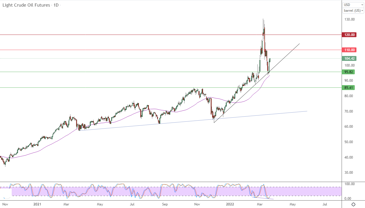 الرسم البياني اليومي للنفط