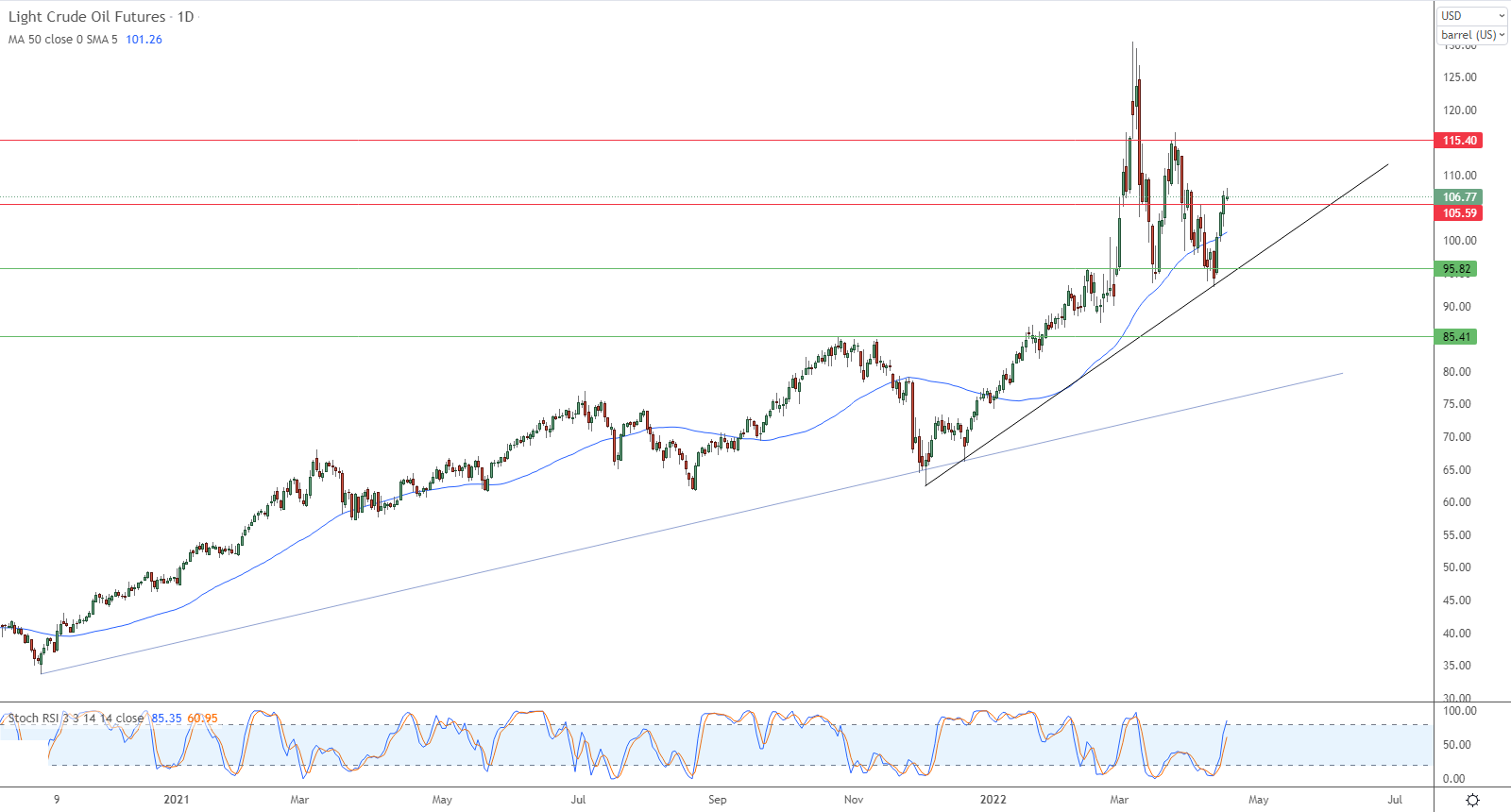 الرسم البياني اليومي للنفط
