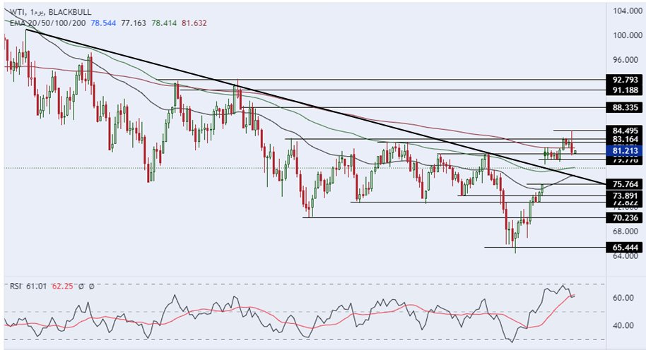 الرسم البياني اليومي للنفط الرسم البياني اليومي للنفط
