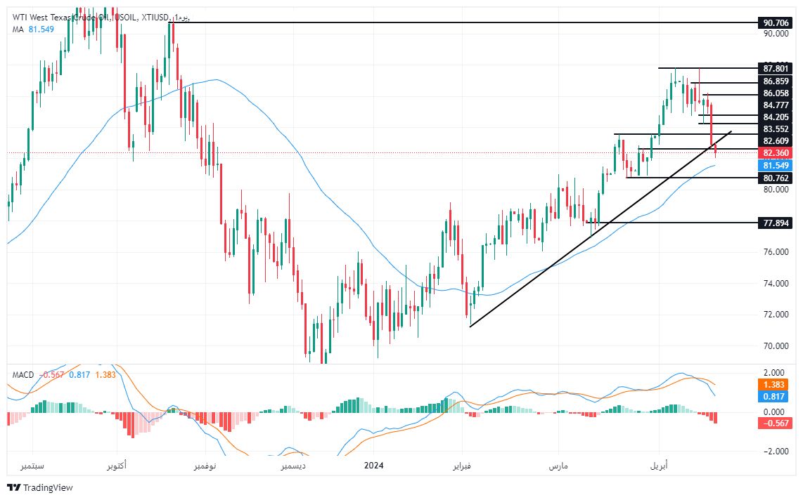 الرسم البياني لسعر النفط على الإطار الزمني للأربع ساعات