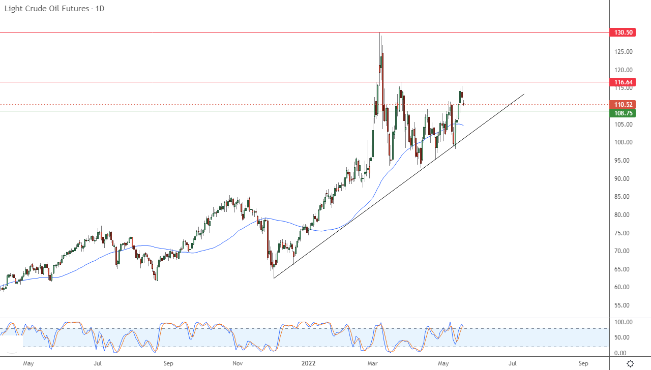 الرسم البياني اليومي للنفط  الرسم البياني اليومي للنفط