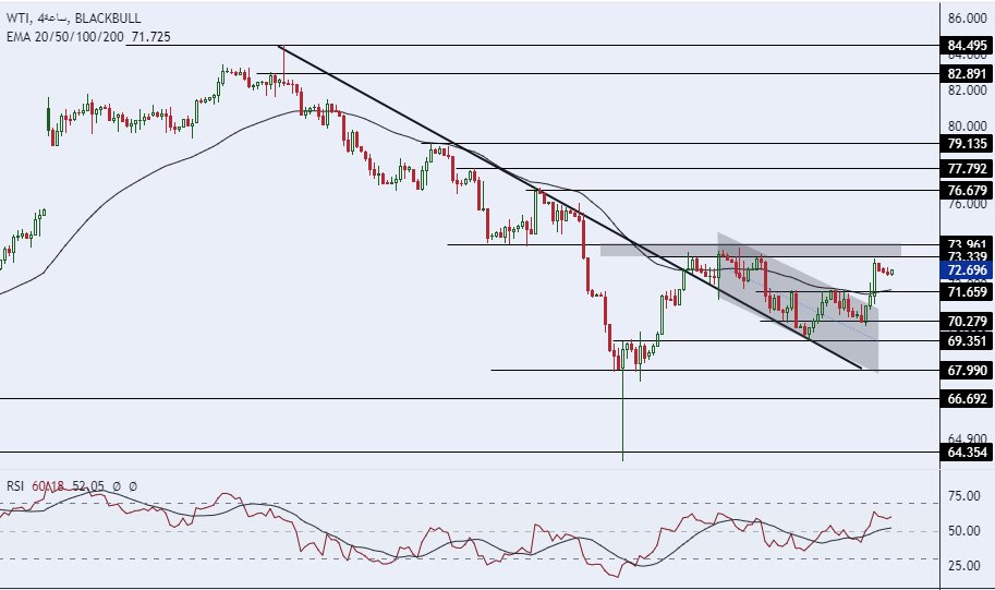 الرسم البياني اليومي للنفط