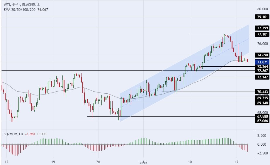 الرسم البياني لسعر النفط على الإطار الزمني للأربع ساعات