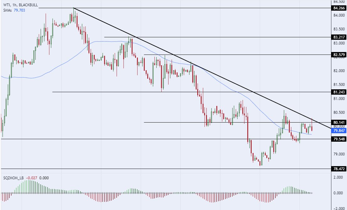 الرسم البياني لسعر النفط على الإطار الزمني للأربع ساعات