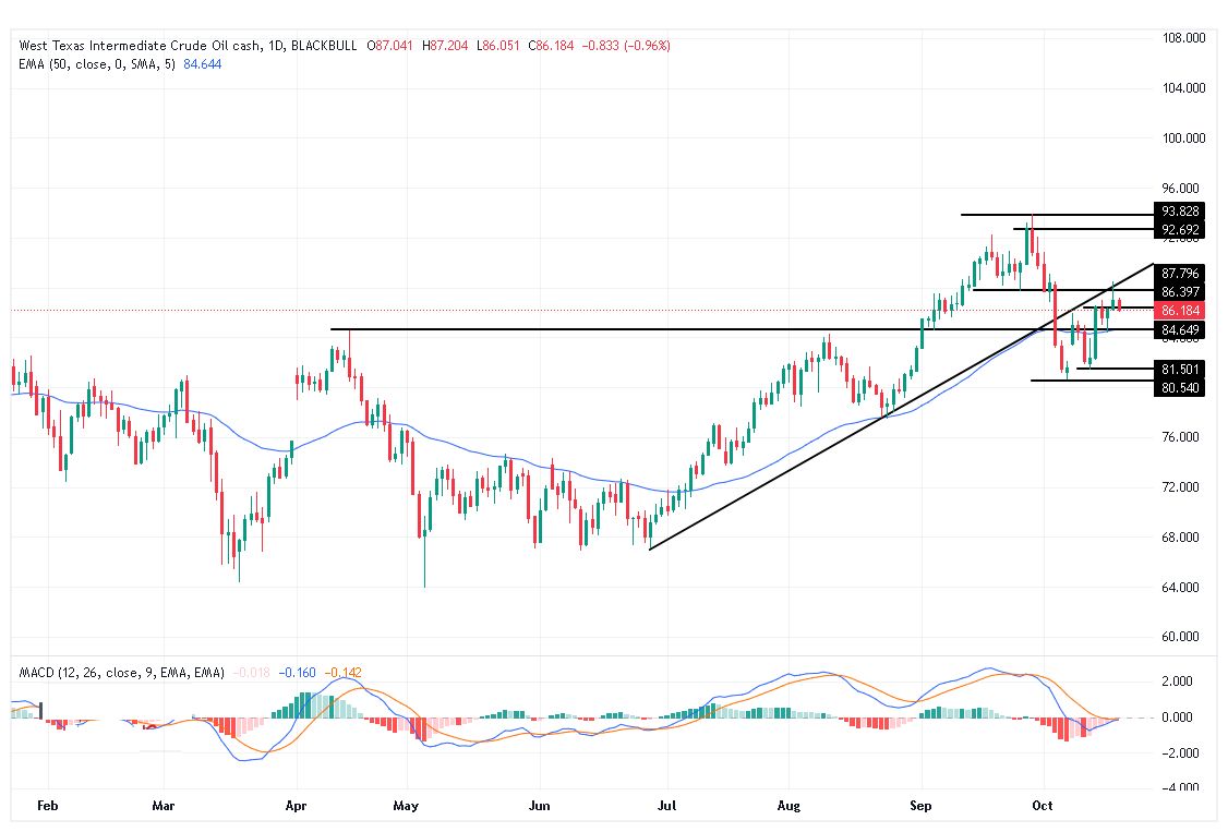 الرسم البياني لسعر النفط على الإطار الزمني لليوم         