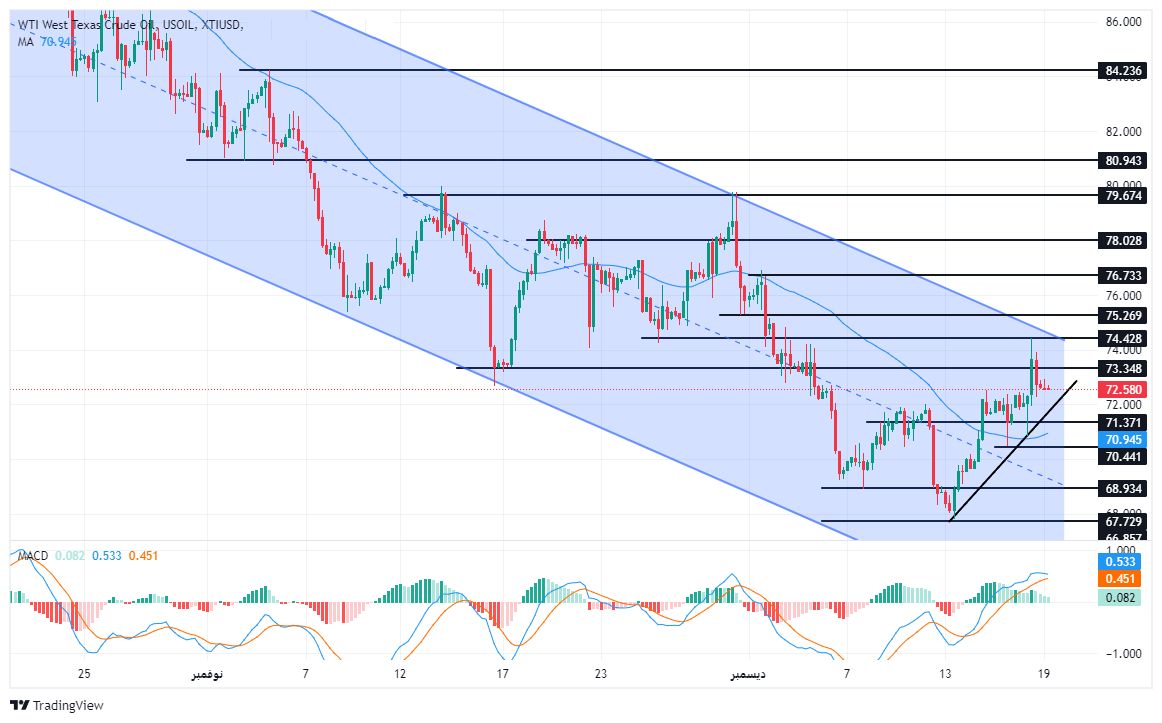 الرسم البياني لسعر النفط على الإطار الزمني للأربع ساعات