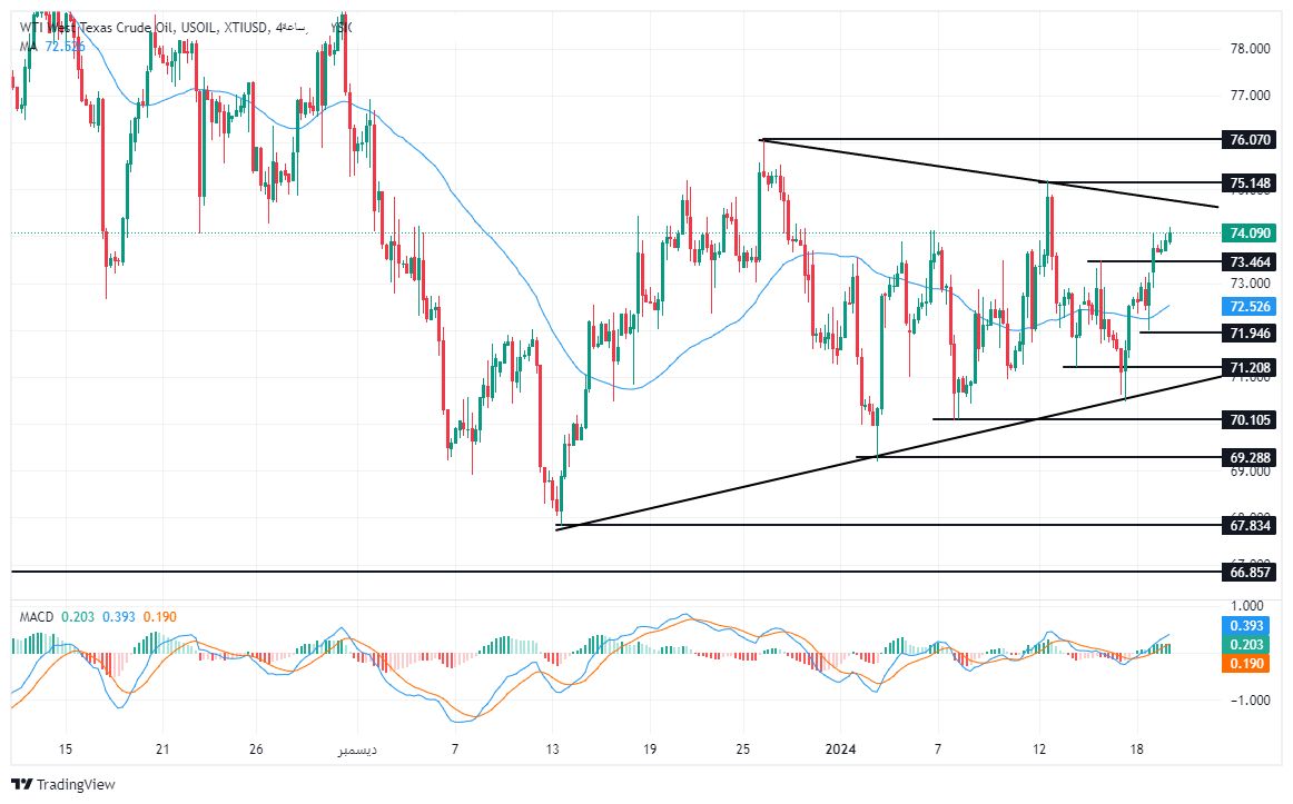الرسم البياني لسعر النفط على الإطار الزمني لليوم الرسم البياني لسعر النفط على الإطار الزمني لليوم