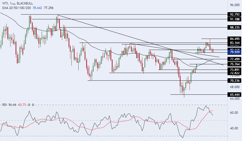 الرسم البياني اليومي للنفط الرسم البياني اليومي للنفط