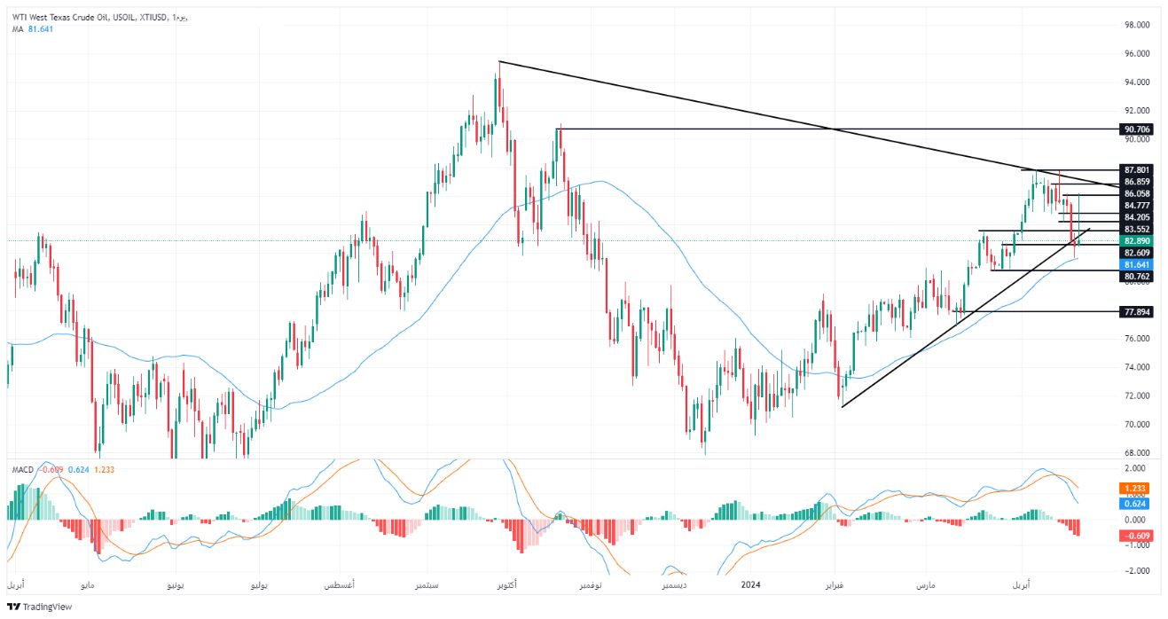 الرسم البياني لسعر النفط على الإطار الزمني لليوم