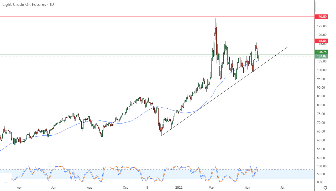 الرسم البياني اليومي للنفط الرسم البياني اليومي للنفط