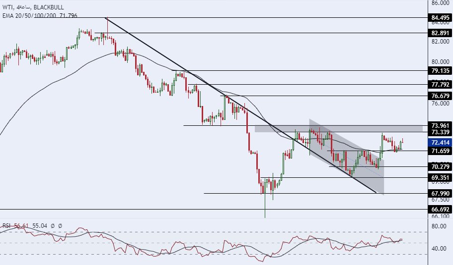 الرسم البياني لسعر النفط على الإطار الزمني 4 ساعات