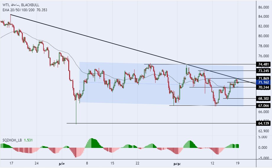 الرسم البياني لسعر النفط على الإطار الزمني للأربع ساعات