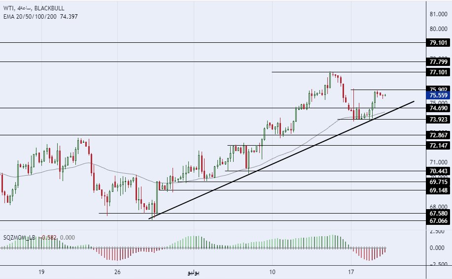 الرسم البياني لسعر النفط على الإطار الزمني للأربع ساعات