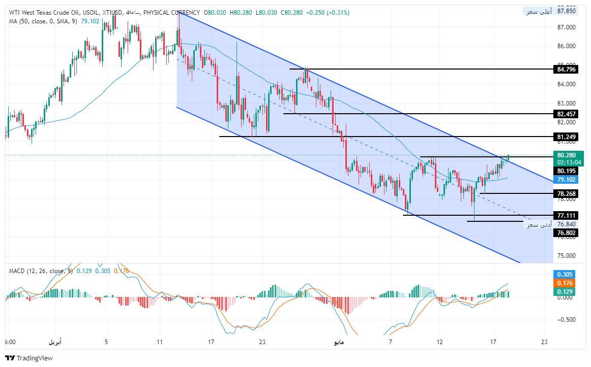 الرسم البياني لسعر النفط على الإطار الزمني لليوم الرسم البياني لسعر النفط على الإطار الزمني لليوم